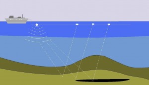 Abb. 1 Schematische Darstellung der seismischen Unterwasser-Erforschung