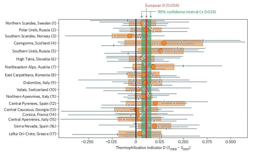 Abb.3: Der Indikator für die Thermophilisierung (D) ist signifikant positiv auf europäischer Ebene. Der rote Strich repräsentiert die mittlere Thermophilisierung in Europa, der grüne Bereich ist das 95% Konfidenzintervall. Orange Punkte und horizontale Balken stehen für den Mittelwert D pro Region sowie die dazugehörigen 95% Konfidenzintervalle. Quelle: Gottfried et al., (2012)